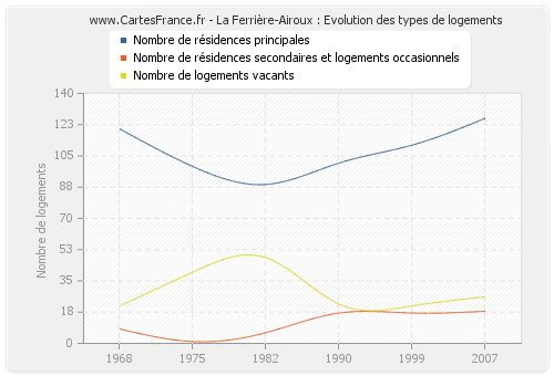 La Ferrière-Airoux : Evolution des types de logements